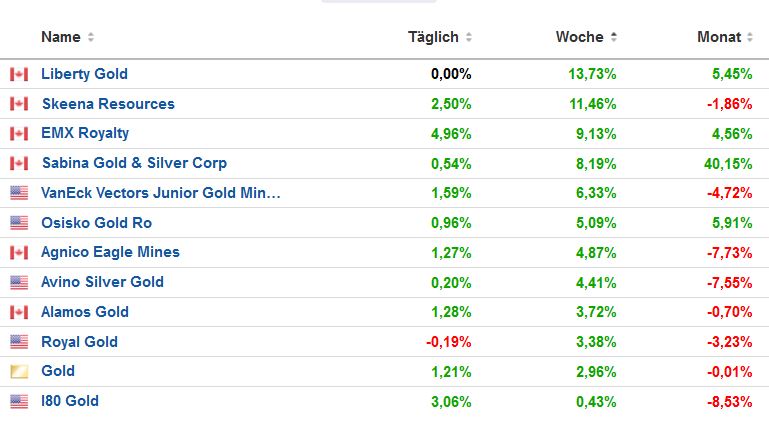 Die besten Gold-/Silberminen auf der Welt 1360303