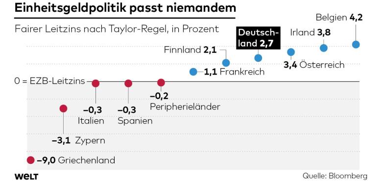 Zinserhöhungszyklus und Rezession 1024350