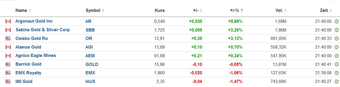 Die besten Gold-/Silberminen auf der Welt 1359139