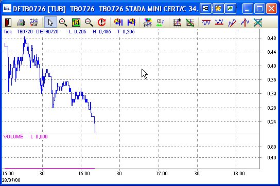 Benötige Minutenchart von Stada vom 28.07. 177581