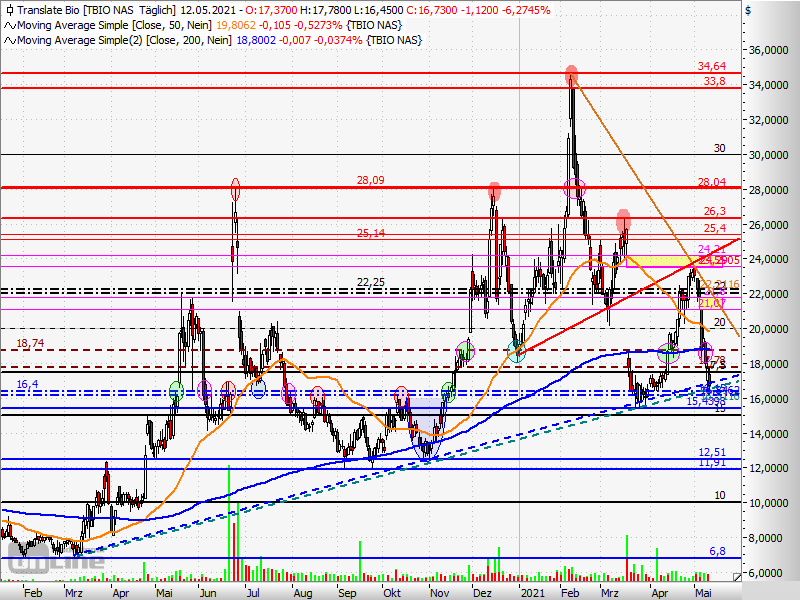 Translate Bio - mRNA der Zukunft? 1252385