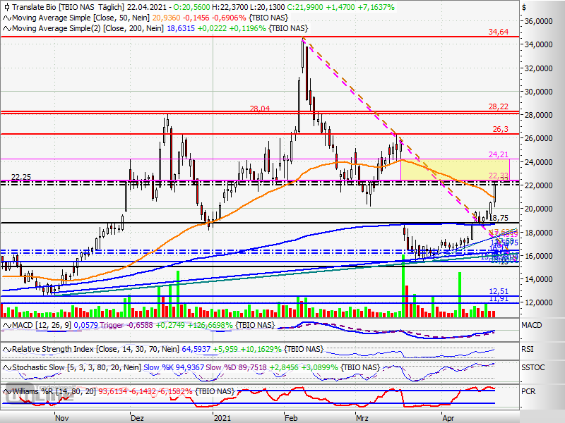 Translate Bio - mRNA der Zukunft? 1248268