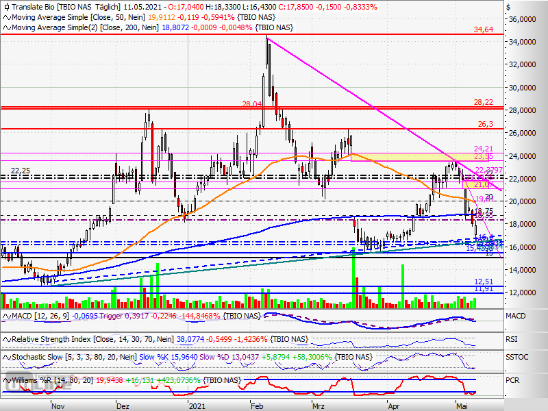 Translate Bio - mRNA der Zukunft? 1252121