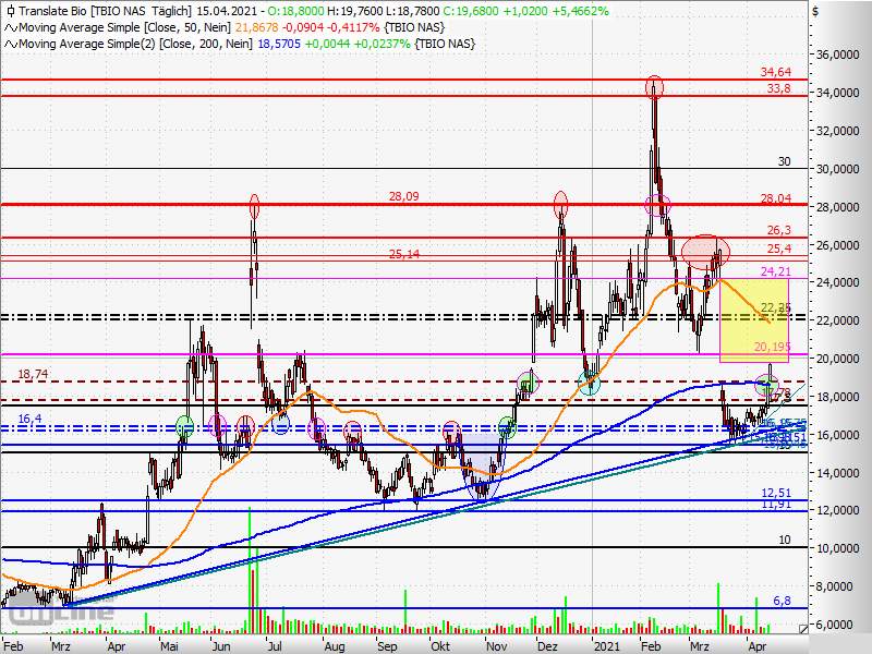 Translate Bio - mRNA der Zukunft? 1246775
