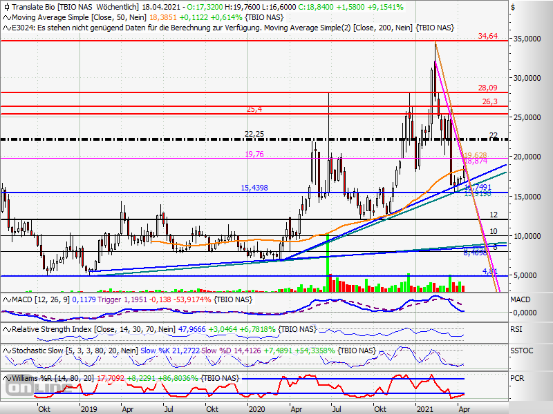 Translate Bio - mRNA der Zukunft? 1247091