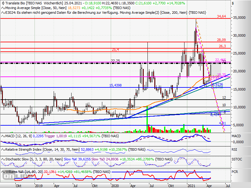 Translate Bio - mRNA der Zukunft? 1248537