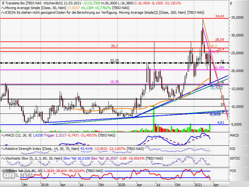 Translate Bio - mRNA der Zukunft? 1241364