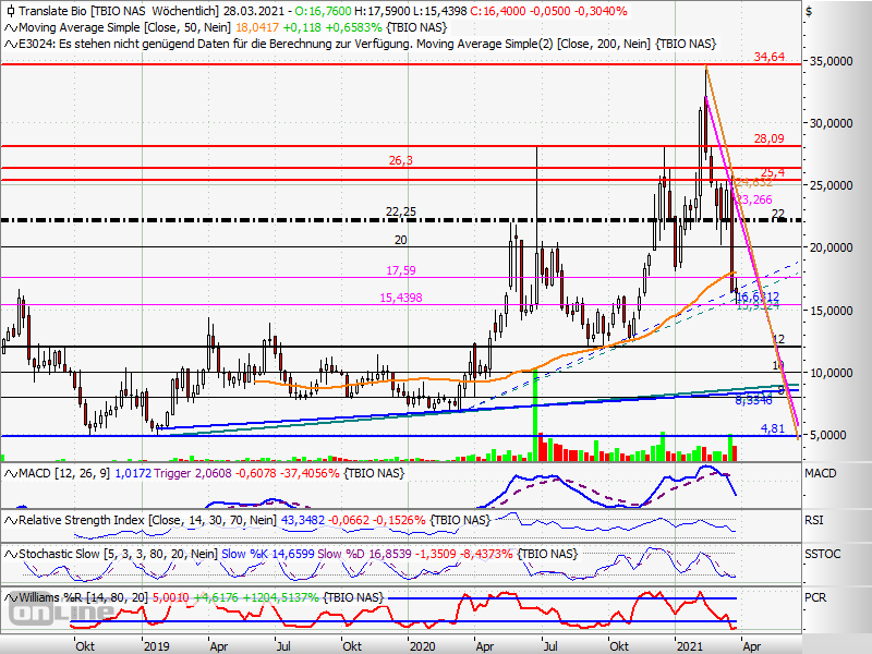 Translate Bio - mRNA der Zukunft? 1242882