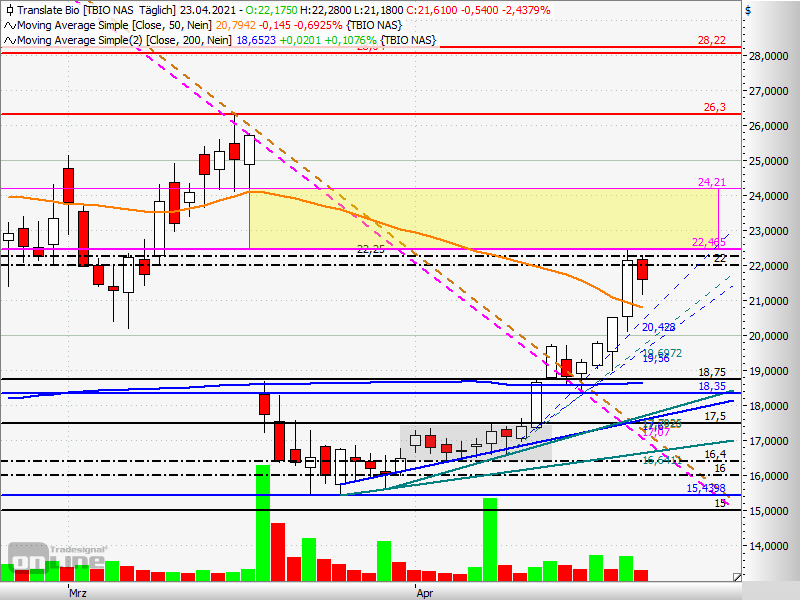 Translate Bio - mRNA der Zukunft? 1248539