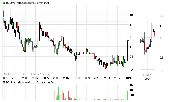 500 % Rakete - startet jetzt ! 574714