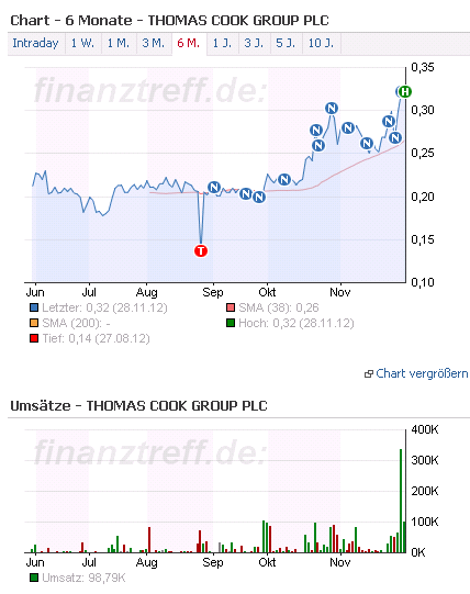 Thomas Cook (A0MR3W) - Rebound nach Kurssturz? 557606