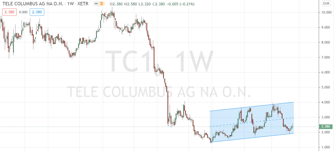 Tele Columbus Aktie 1216212