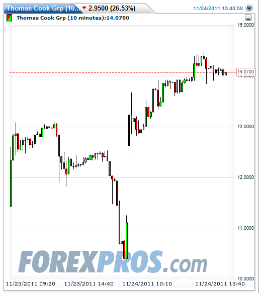 Thomas Cook (A0MR3W) - Rebound nach Kurssturz? 460623