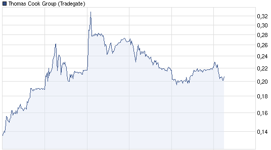 Thomas Cook (A0MR3W) - Rebound nach Kurssturz? 462967