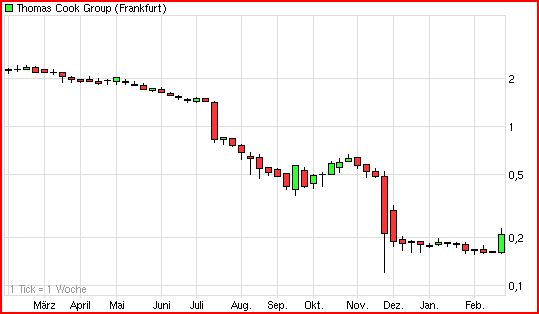Thomas Cook (A0MR3W) - Rebound nach Kurssturz? 487948