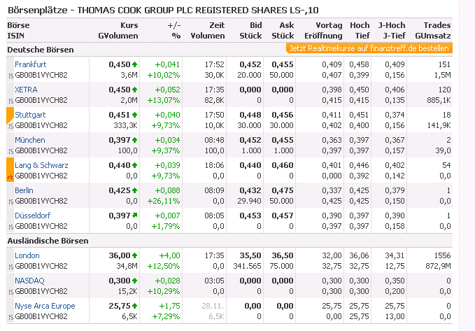 Thomas Cook (A0MR3W) - Rebound nach Kurssturz? 560105