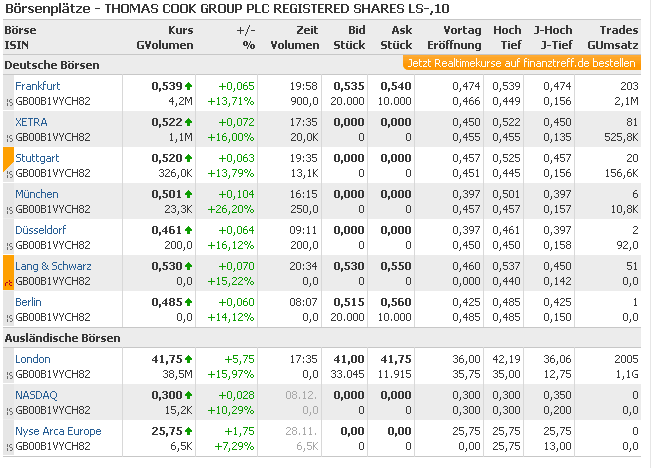 Thomas Cook (A0MR3W) - Rebound nach Kurssturz? 560698