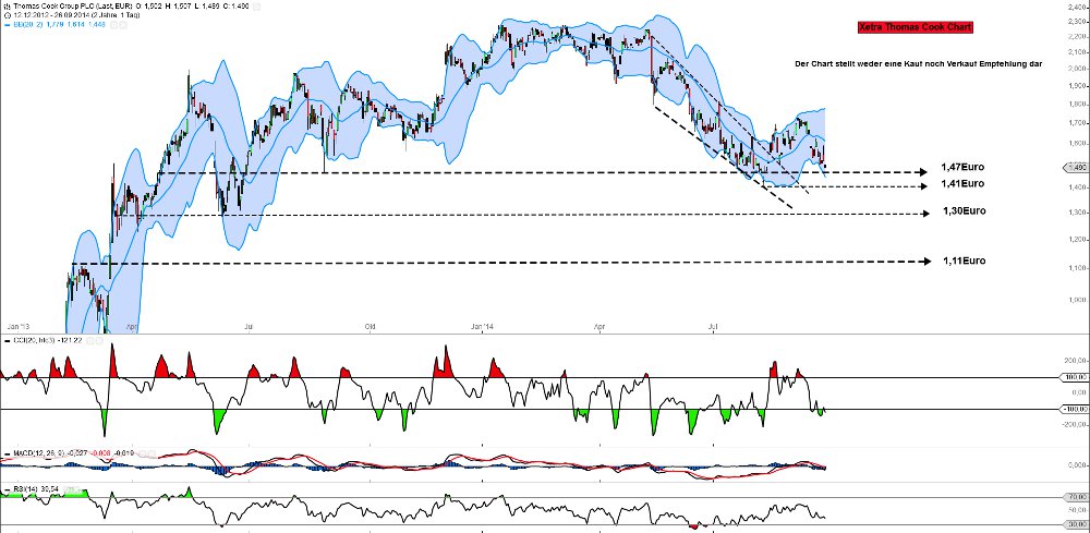 Thomas Cook (A0MR3W) - Rebound nach Kurssturz? 760250
