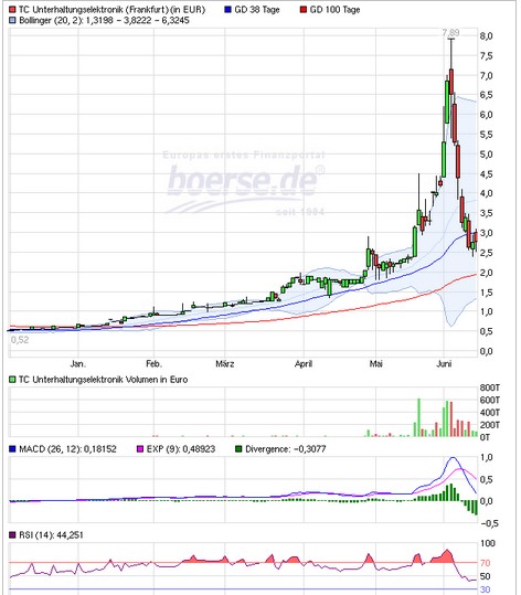 500 % Rakete - startet jetzt ! 832899