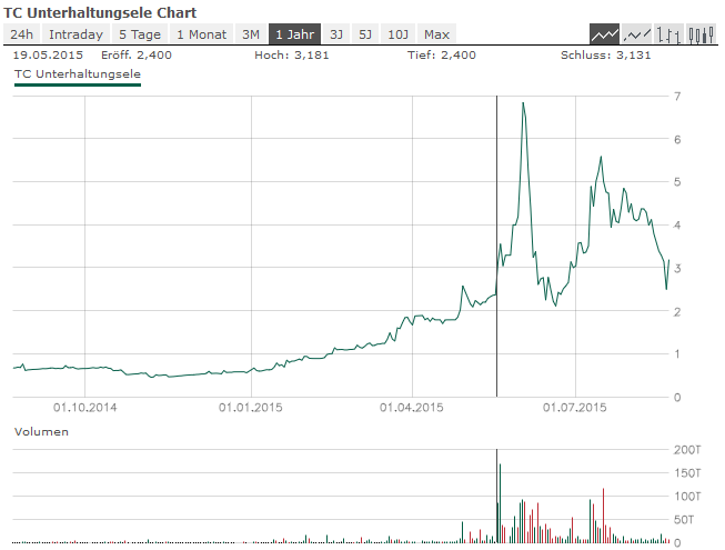 500 % Rakete - startet jetzt ! 855624