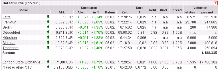 Thomas Cook (A0MR3W) - Rebound nach Kurssturz? 576175