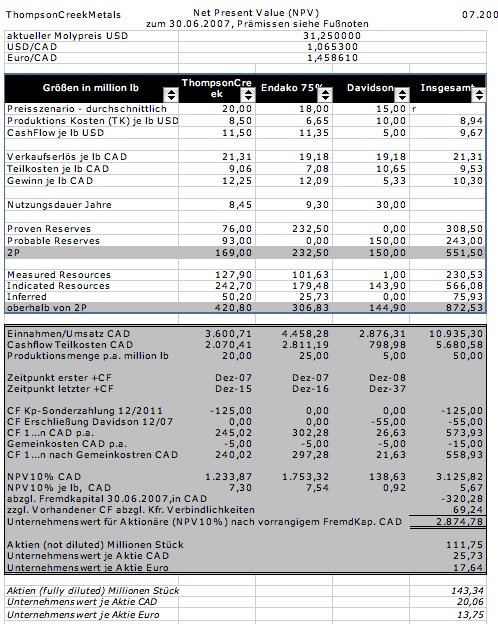 Thompson Creek - unter Substanzwertgesichtspunkten 113813