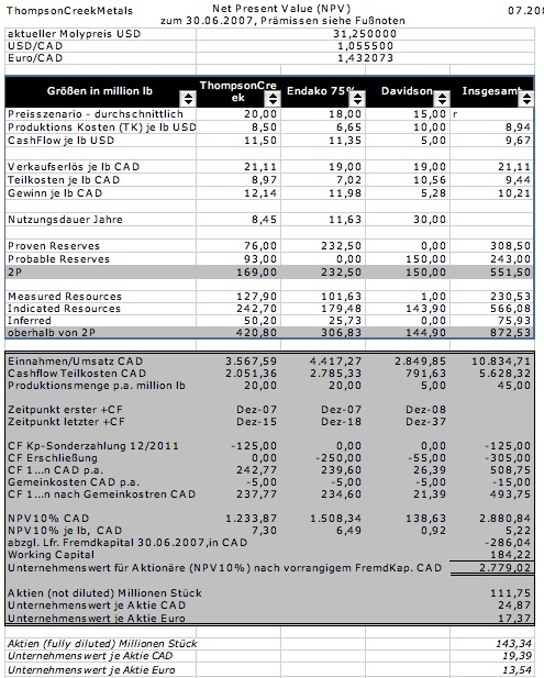 Thompson Creek - unter Substanzwertgesichtspunkten 114234