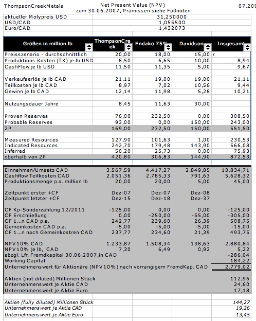 Thompson Creek - unter Substanzwertgesichtspunkten 114235