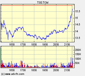 Thompson Creek Metals Charts 115109