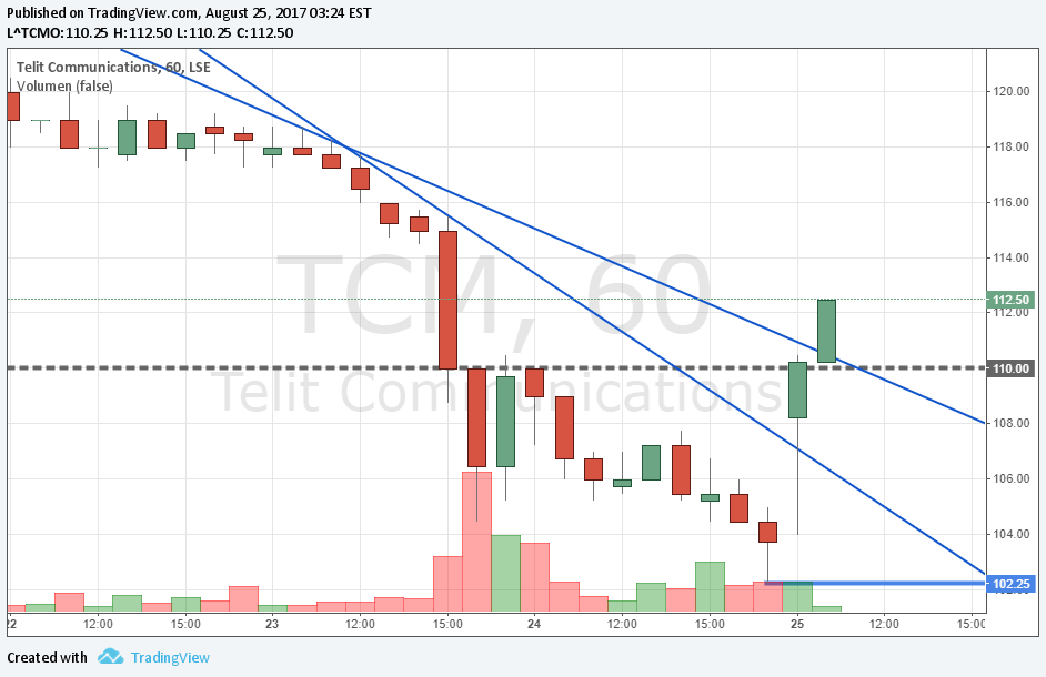 Telit plc. explodiert 1008760