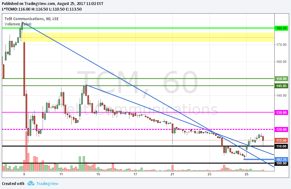Telit plc. explodiert 1008828