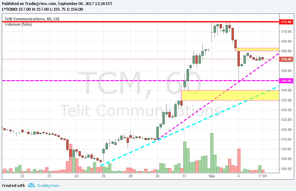 Telit plc. explodiert 1010509