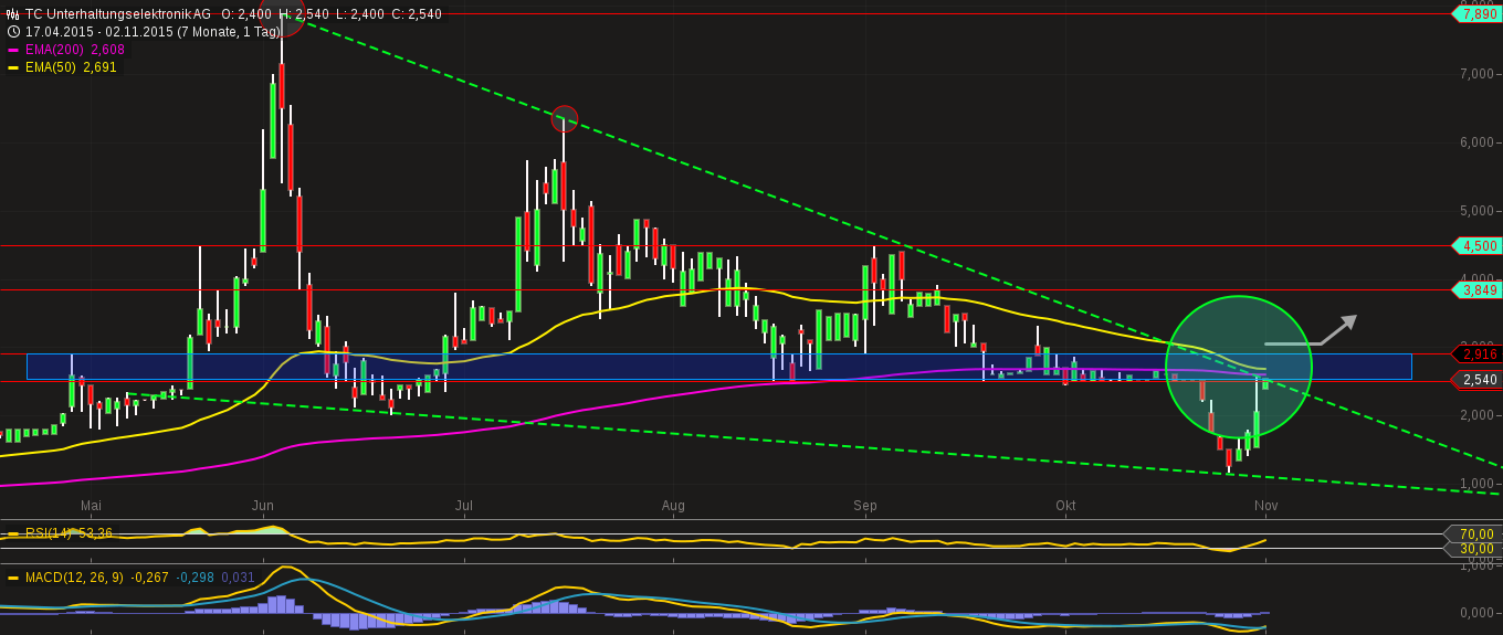 500 % Rakete - startet jetzt ! 868796