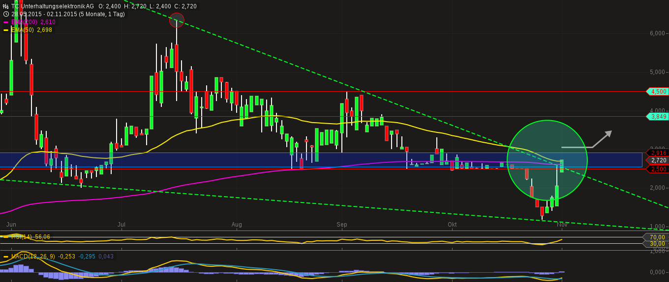 500 % Rakete - startet jetzt ! 868912