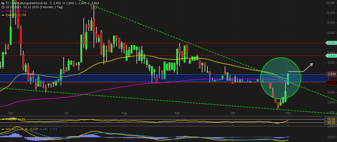 500 % Rakete - startet jetzt ! 869046