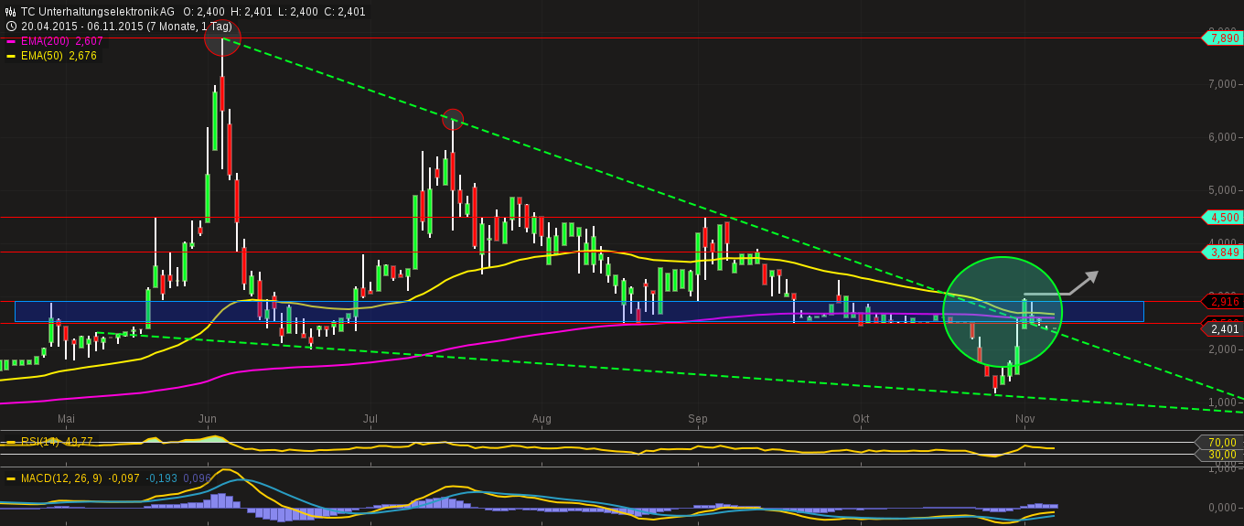 500 % Rakete - startet jetzt ! 870170