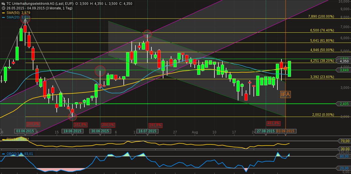500 % Rakete - startet jetzt ! 855849