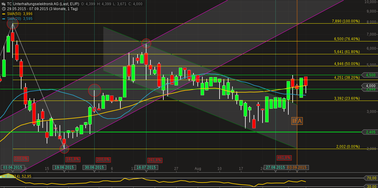 500 % Rakete - startet jetzt ! 856046