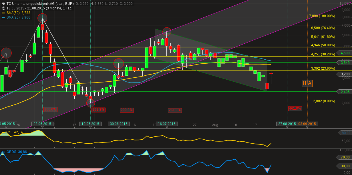 500 % Rakete - startet jetzt ! 851597