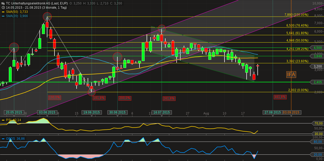 500 % Rakete - startet jetzt ! 851800
