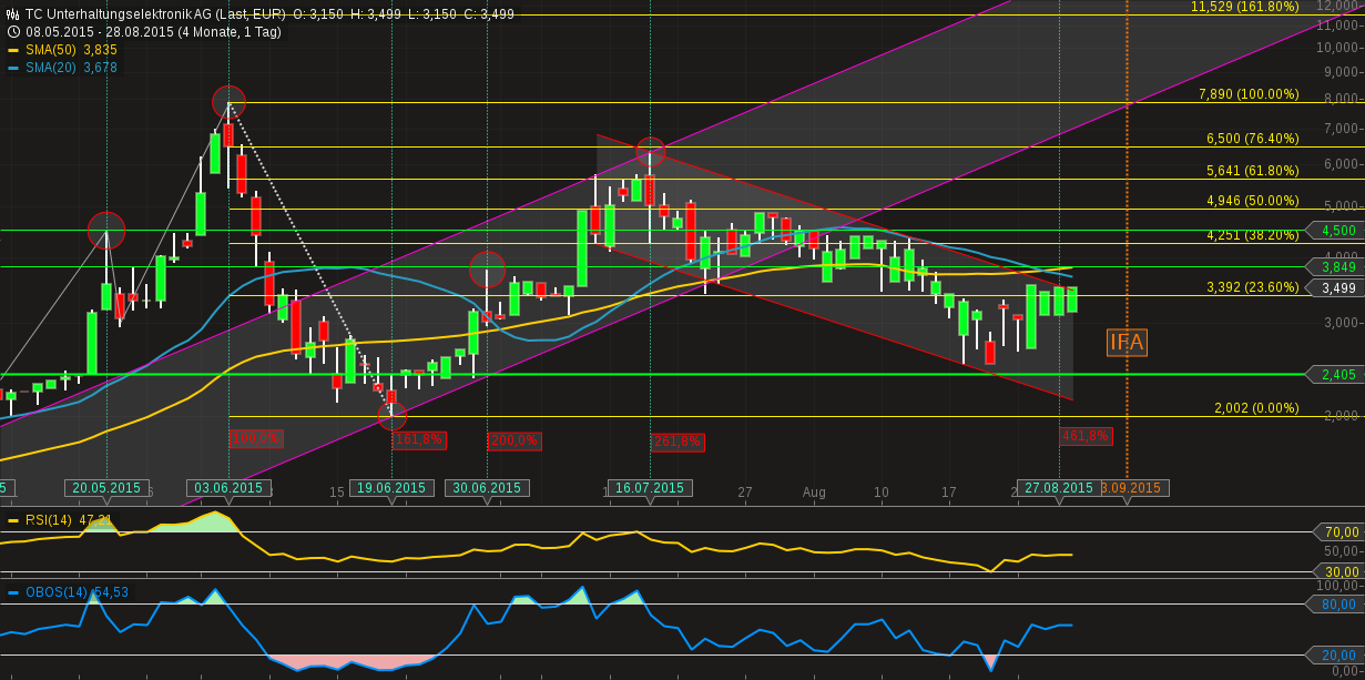 500 % Rakete - startet jetzt ! 853545