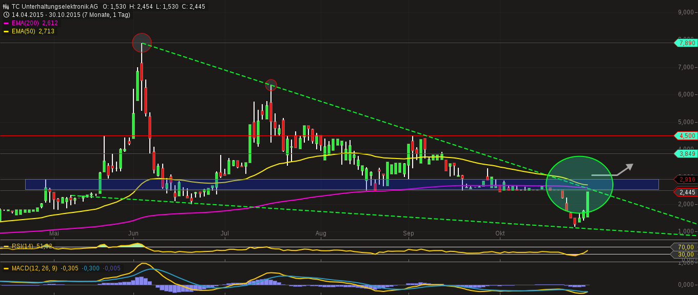500 % Rakete - startet jetzt ! 868337