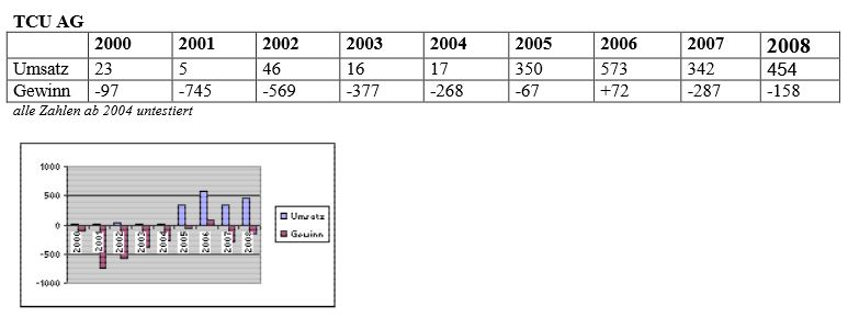 500 % Rakete - startet jetzt ! 865078