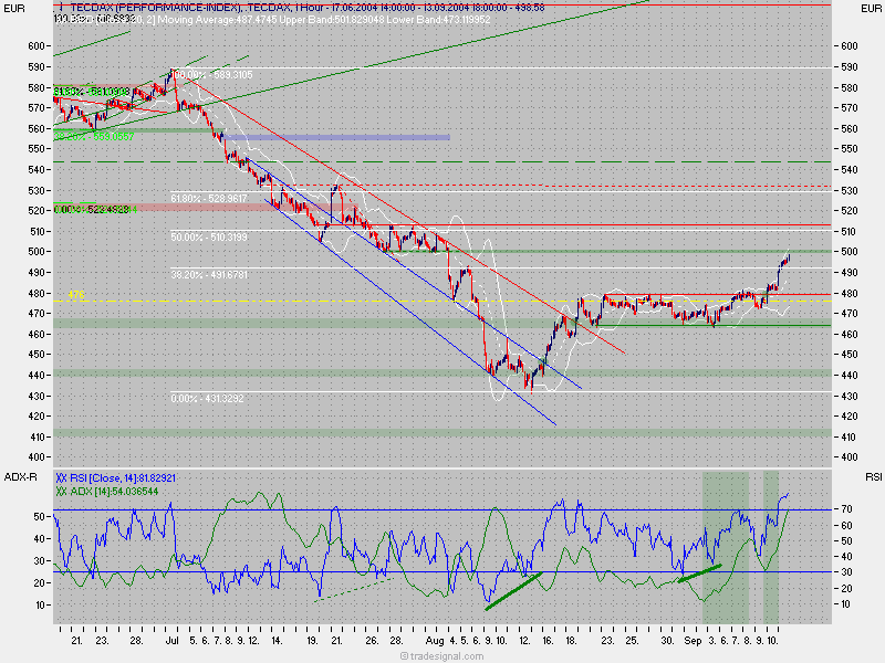 TecDax Candletrading '04 1222