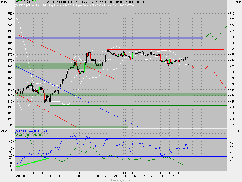 TecDax Candletrading '04 1074
