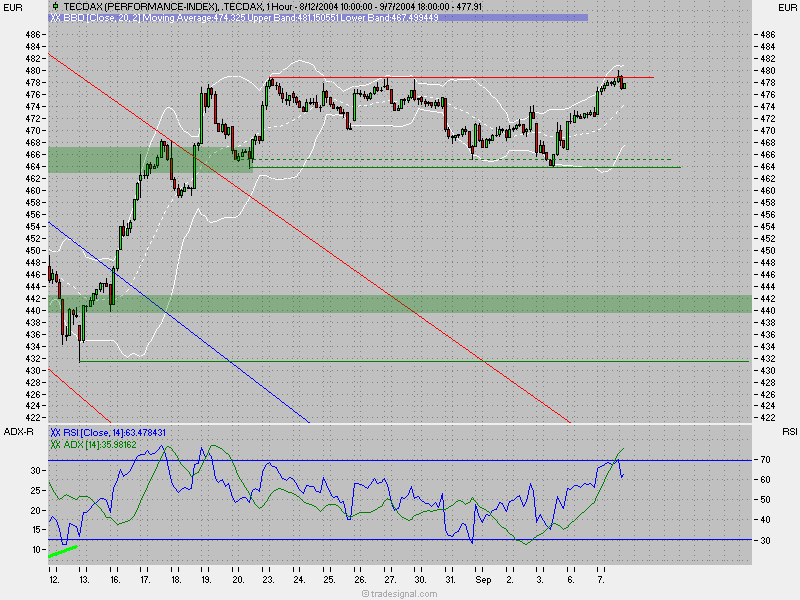TecDax Candletrading '04 1117