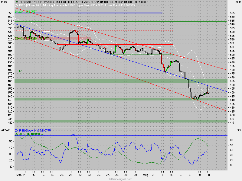 TecDax Candletrading '04 727