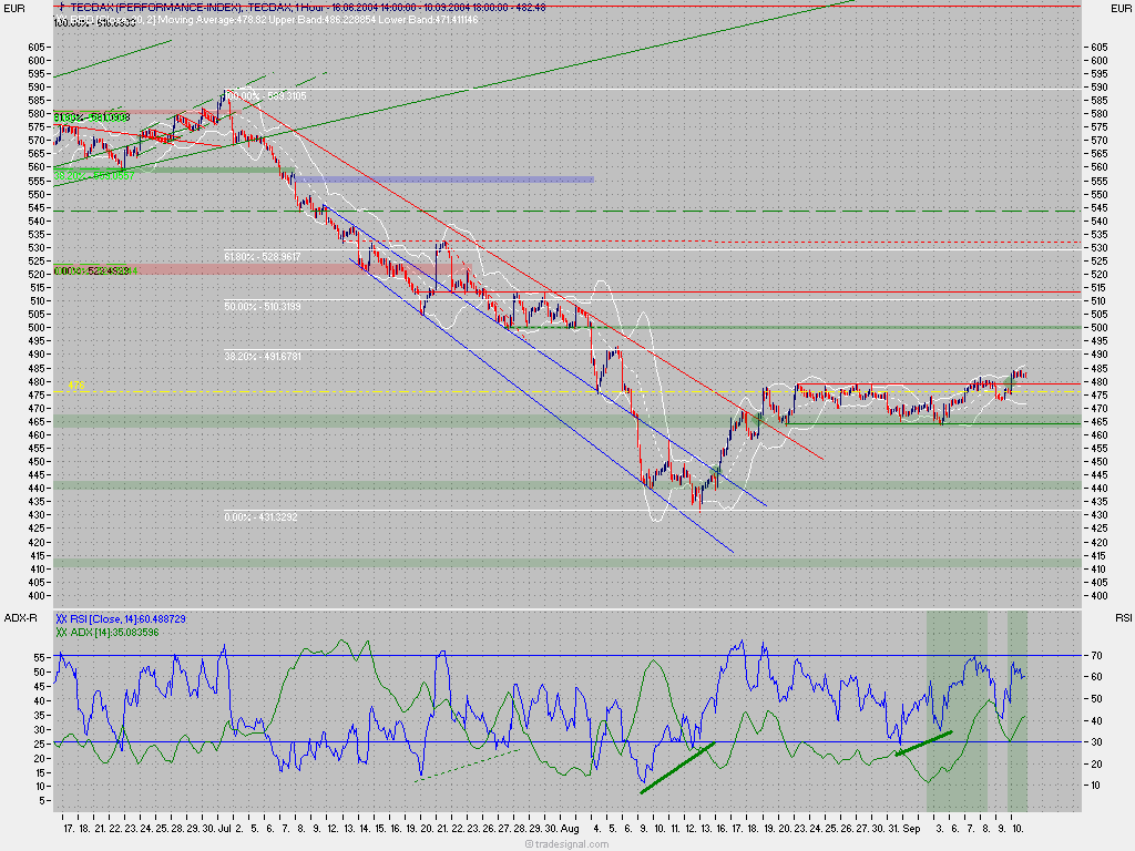 TecDax Candletrading '04 1210