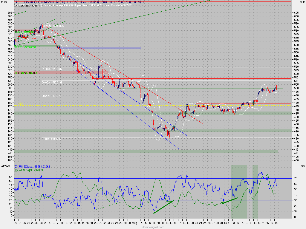 TecDax Candletrading '04 1325