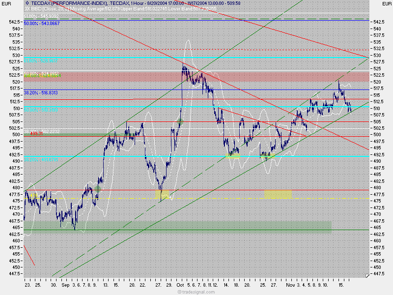 TecDax Candletrading '04 2670